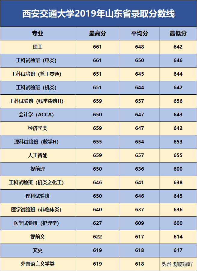 高考报考：西北五省各高校录取分数汇总，考生家长收藏