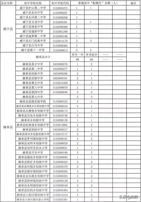73460人！毕节各高中学校招生计划出炉