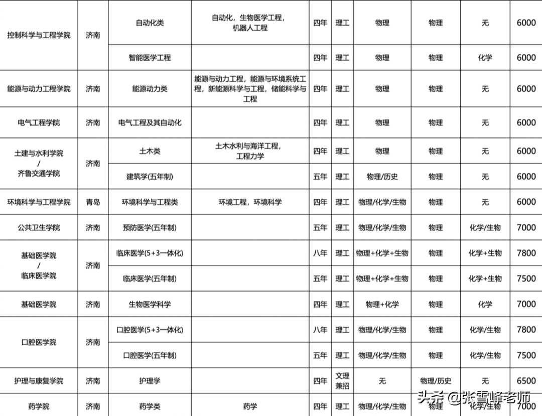 11所985高校的招生专业目录来了，低分捡漏技巧可以用上了（中）