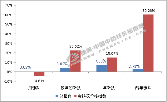 近十年的价格创新高，金银花黄金时代要到来了吗？