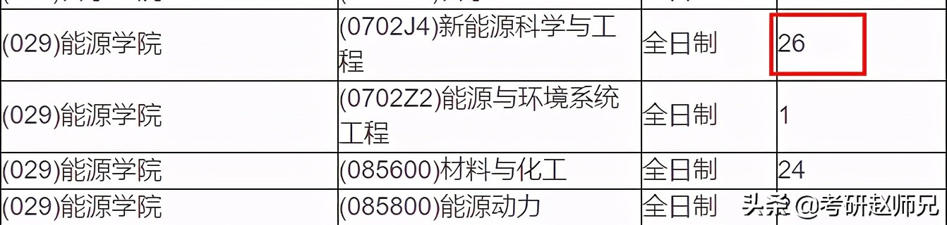 苏州大学考研捡漏专业—新能源科学与工程