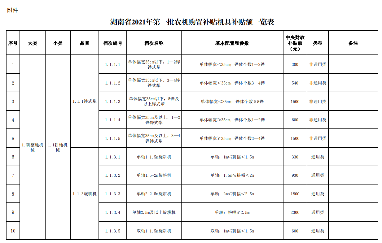 匯總│山東、湖南、貴州等省份新一輪農(nóng)機補貼額一覽表來了