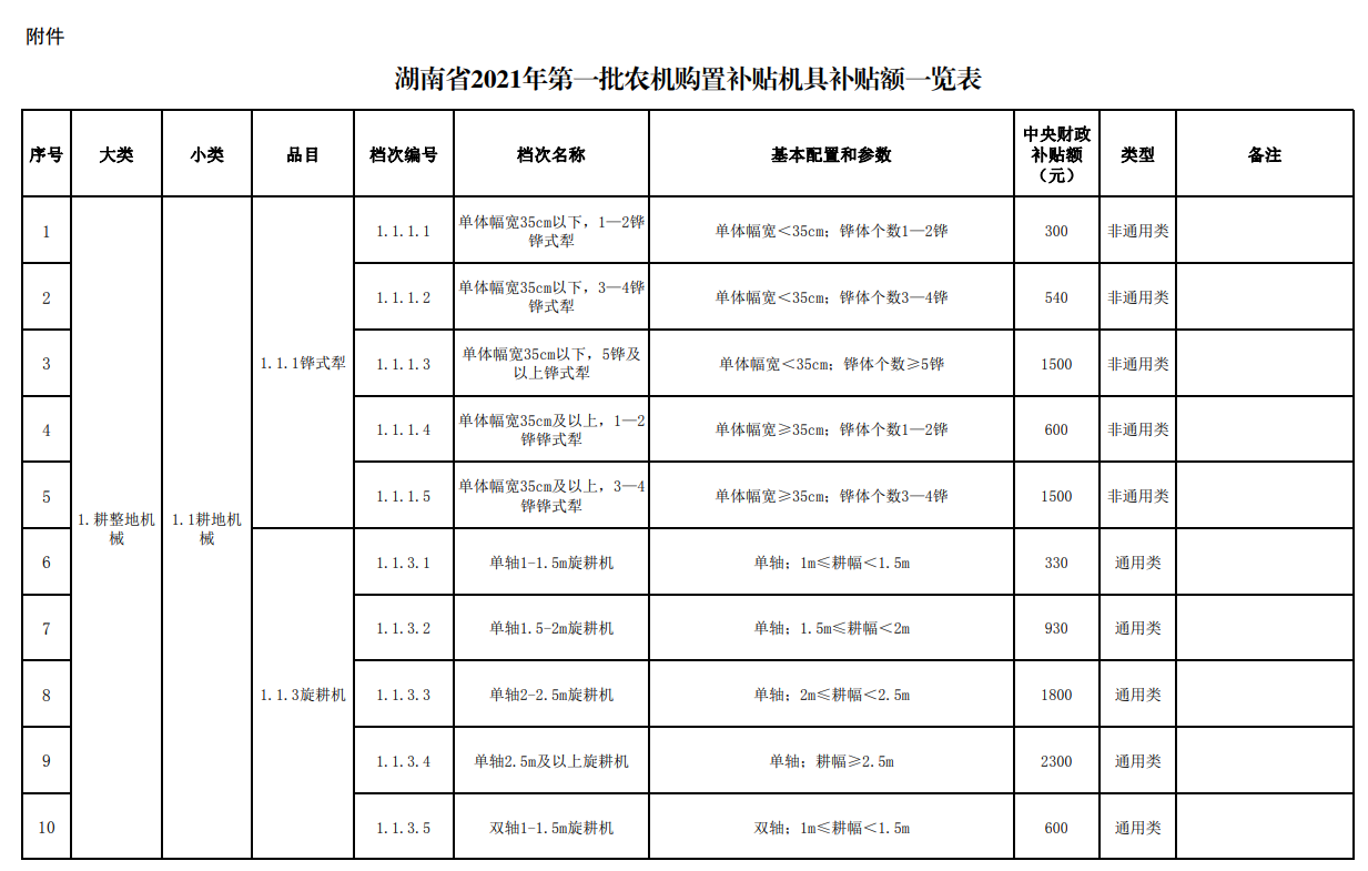 汇总│山东、湖南、贵州等省份新一轮农机补贴额一览表来了