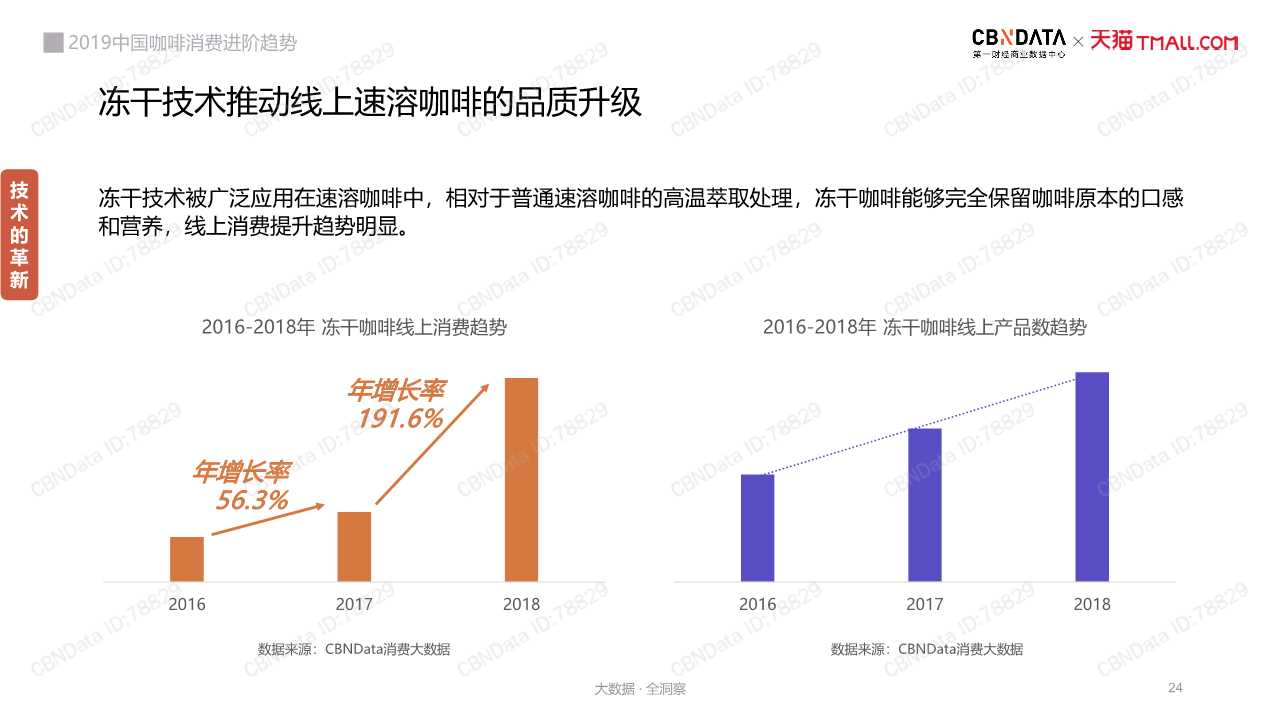 中国咖啡消费趋势深度洞察报告2019