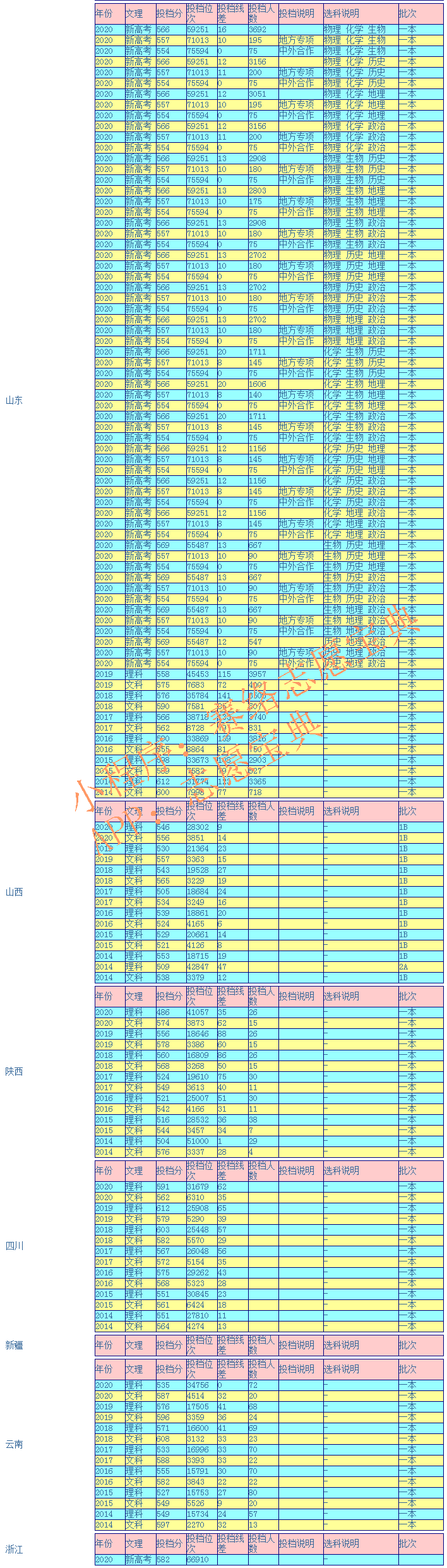 青岛大学录取分数线是多少（附14-20年各省录取分数线）