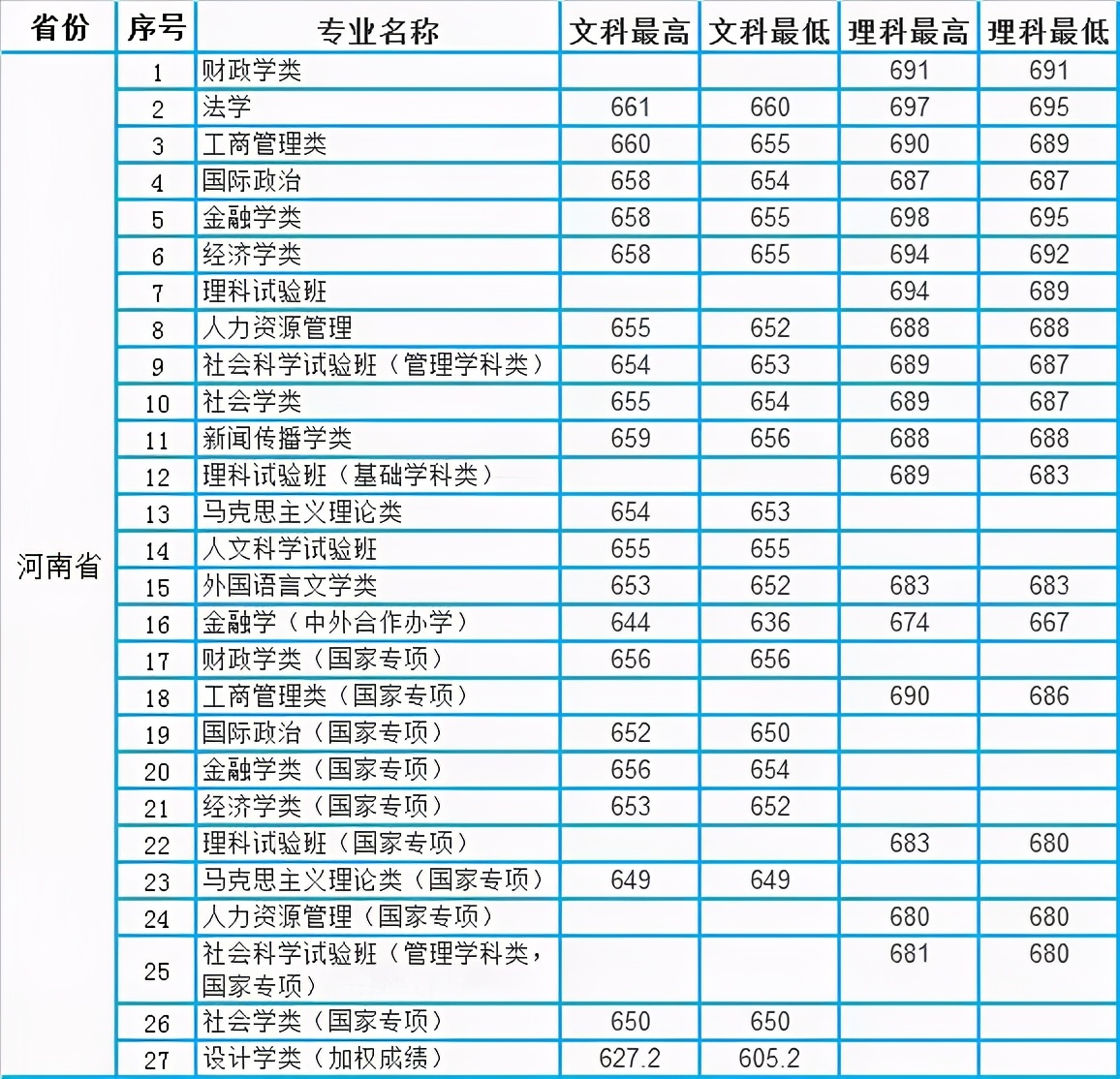 河南河北：中国人民大学2020年本科专业录取分数统计