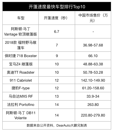 6.7秒就能变身敞篷车，开篷速度最快的敞篷车Top10