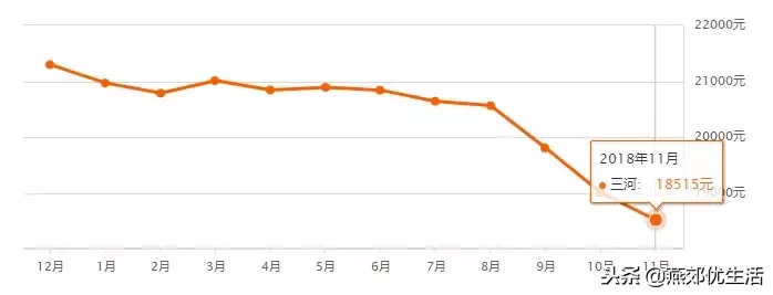 「房价」燕郊11月最近房价走势，北三县二手房均价出炉