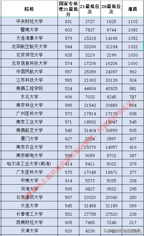 医学院校波动最大！2020-2021年国家专项录取数据对比分析