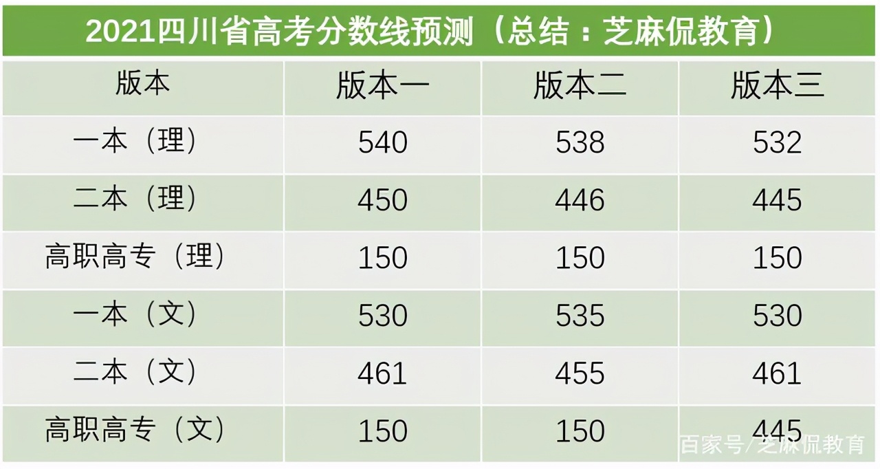 四川省高考录取分数线预测：文理本科线双双上升，有人欢喜有人忧