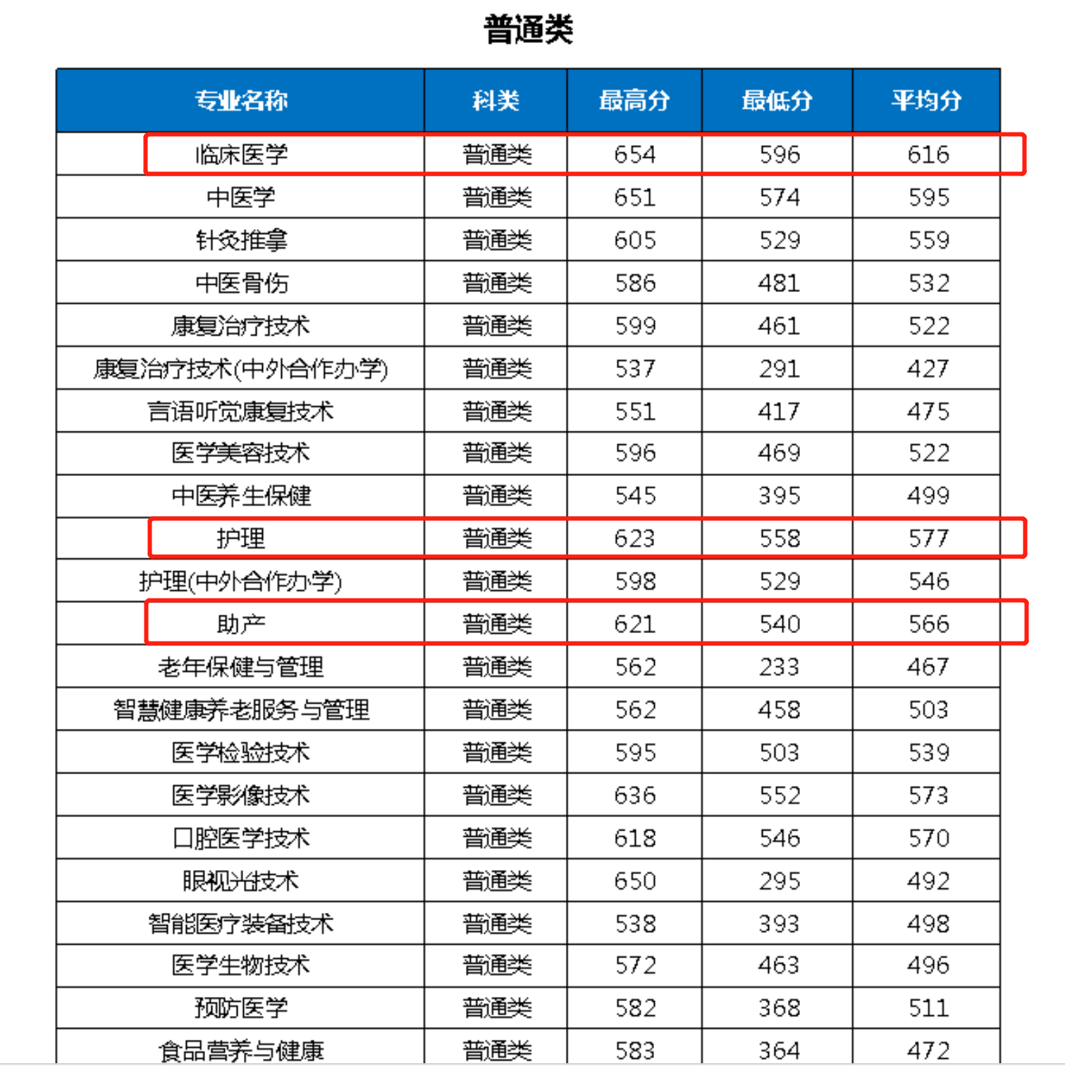 重庆有一所“医专学校”，录取分数比“本科”还高，这是为什么？