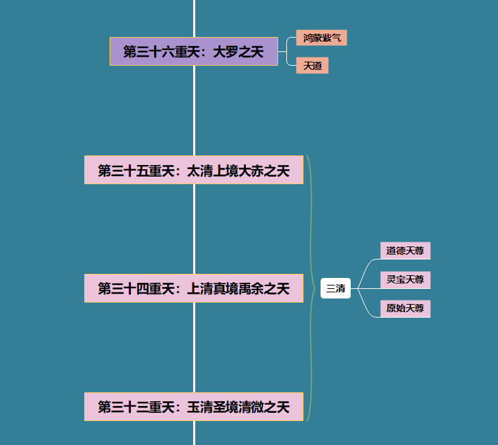 三十六重天分布图（中国神话里的天庭体系）