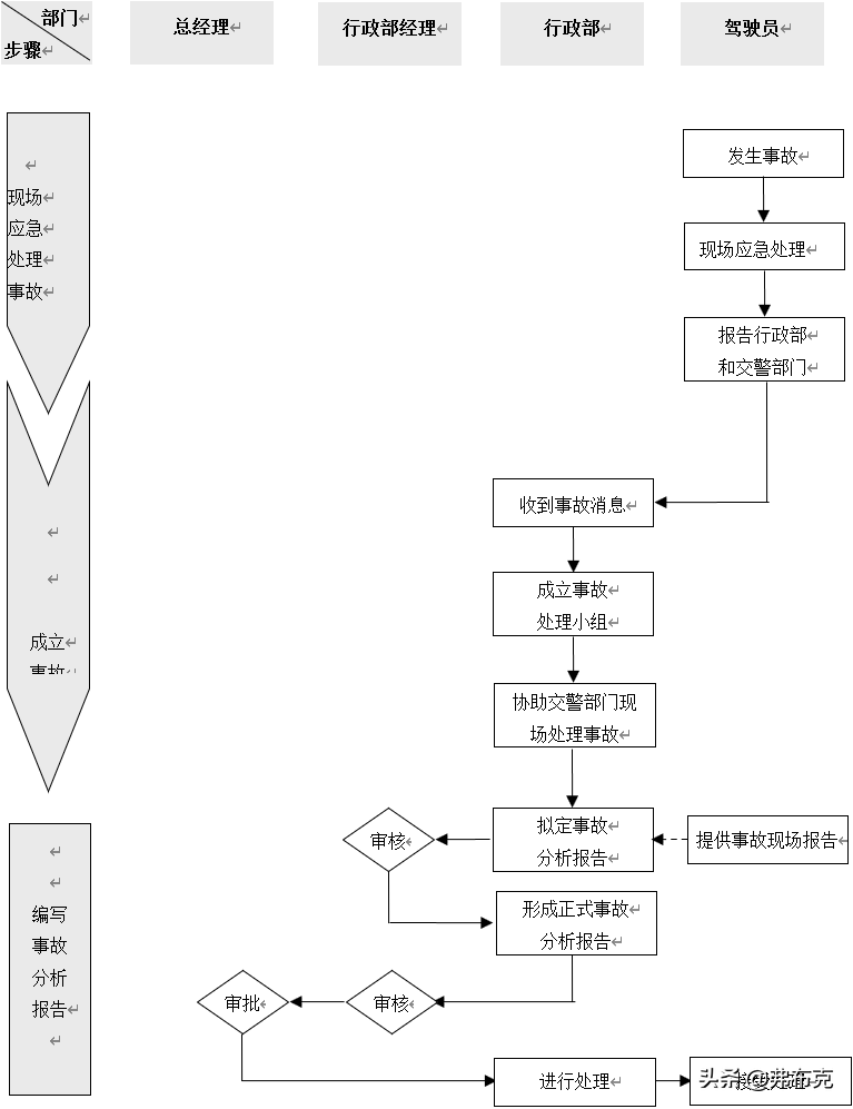 工厂车辆管理流程、制度