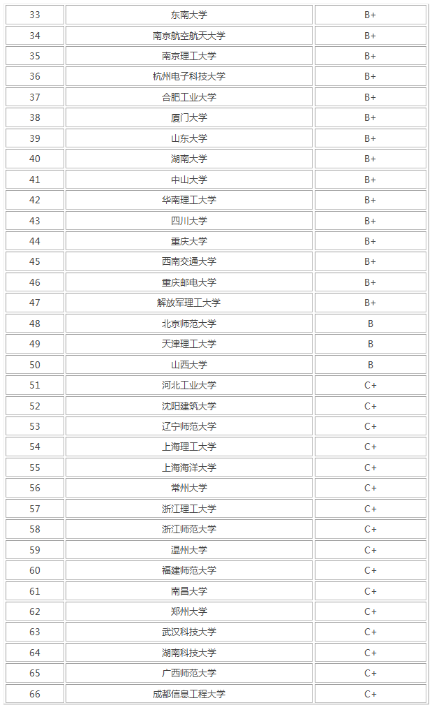 中国计算机专业学校排名，就业前景怎么样？