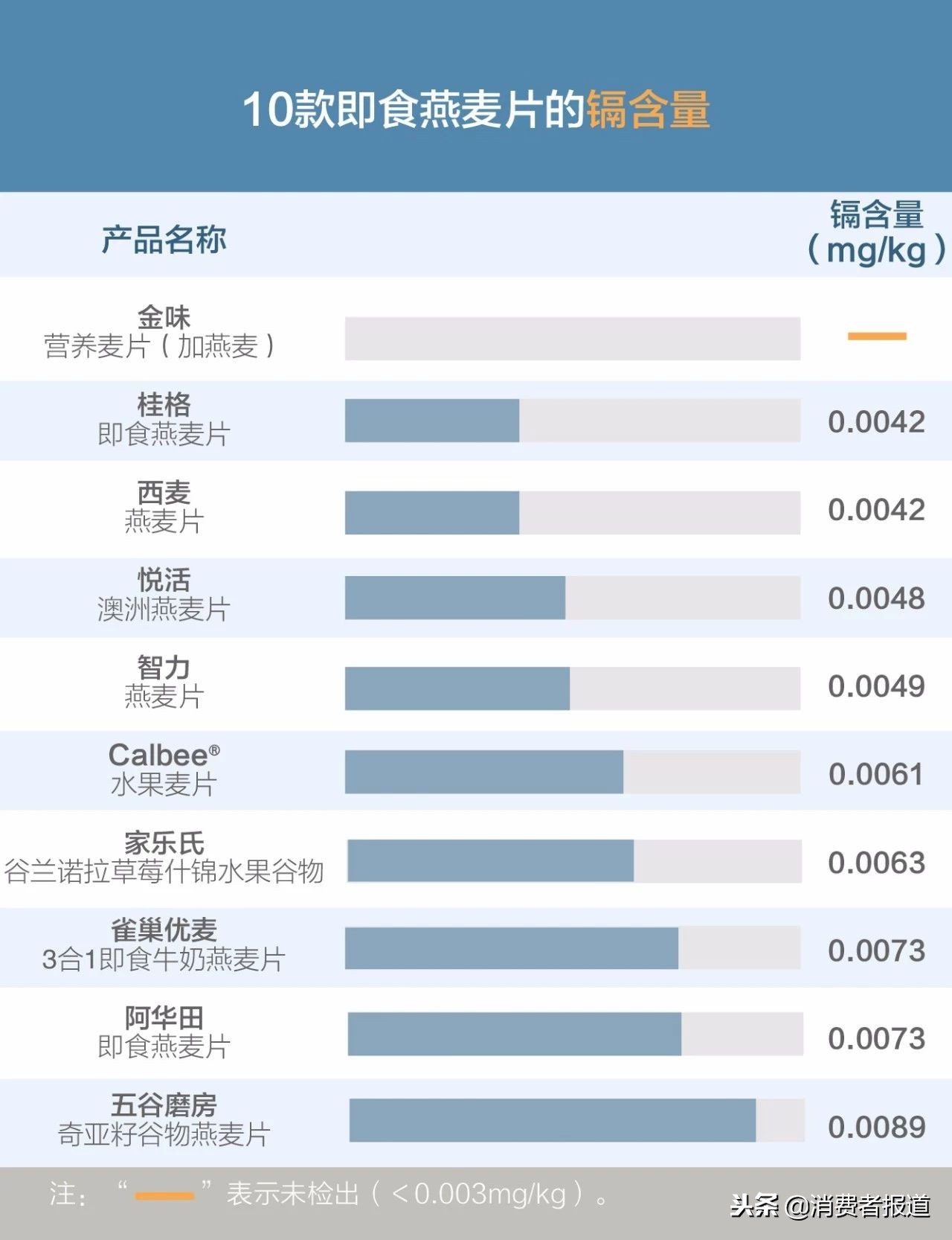 10款燕麥片對比測評：桂格、雀巢、西麥、家樂氏等9款檢出微量鎘