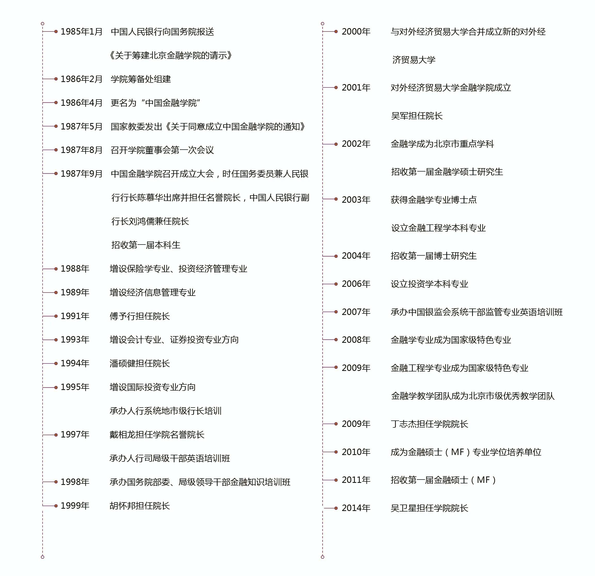 若未并入对外经济贸易大学，中国金融学院是否已成中国金融大学？