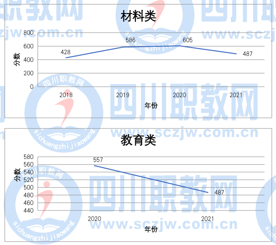 四川2017-2021普通类各批次/对口类本、专科录取分数线变化趋势