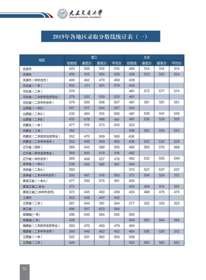 重要消息！辽宁省高考分数线发布！附大连交通大学近三年录取分数汇总！