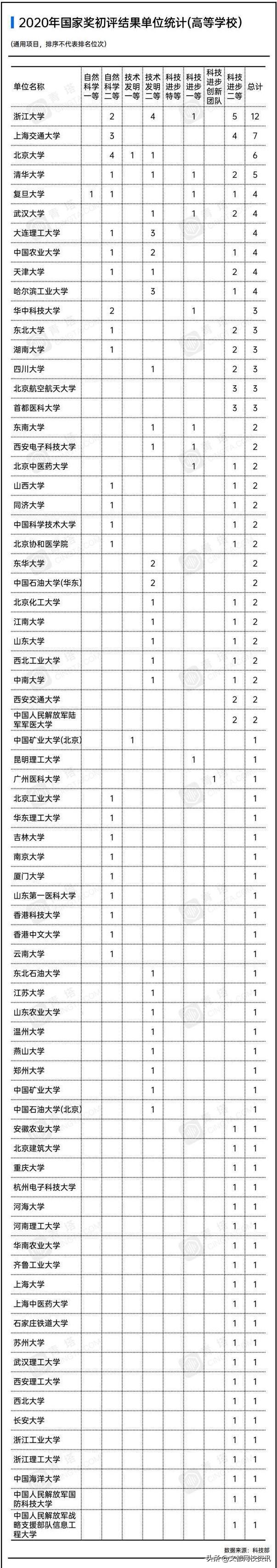 70多所高校获奖，浙大位居榜首，来了解一下这所学校