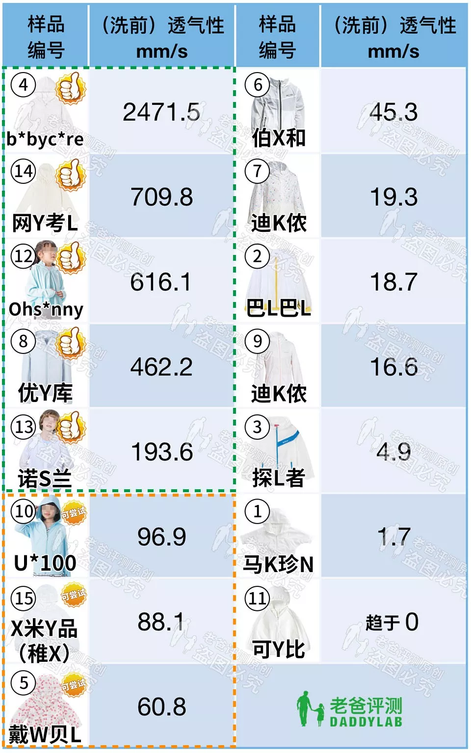 15款知名儿童防晒衣评测，这圈子水有点深啊