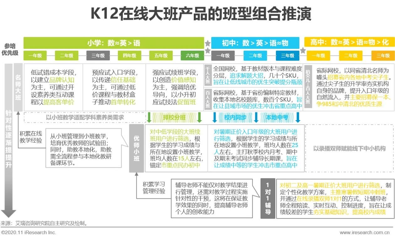 「艾瑞微课堂」中国K12在线大班行业洞察