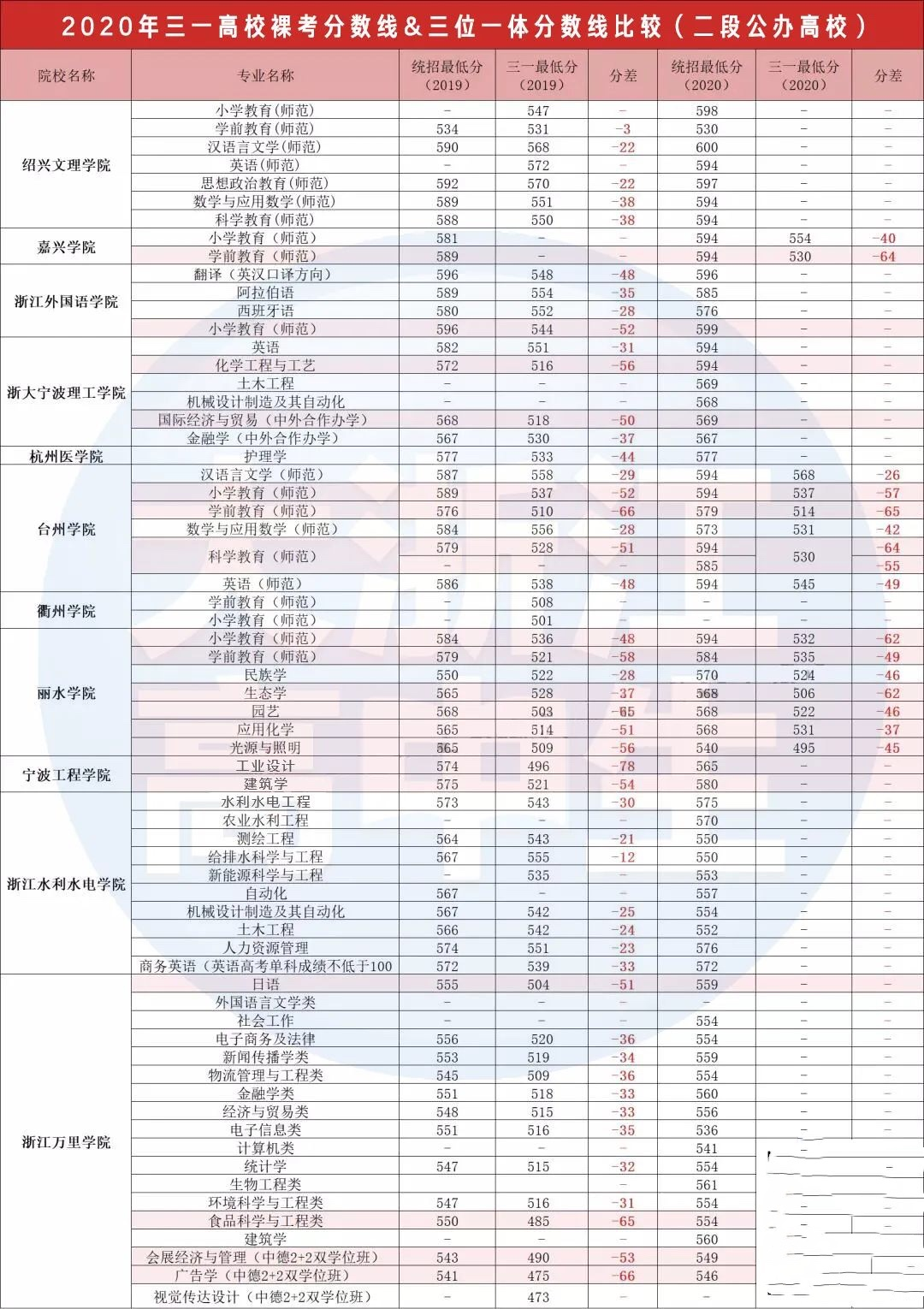 超全 | 浙江高校三位一体分数线曝光！最多降低87分考大学