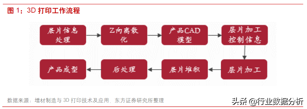 3D打印：3D打印的定义简析