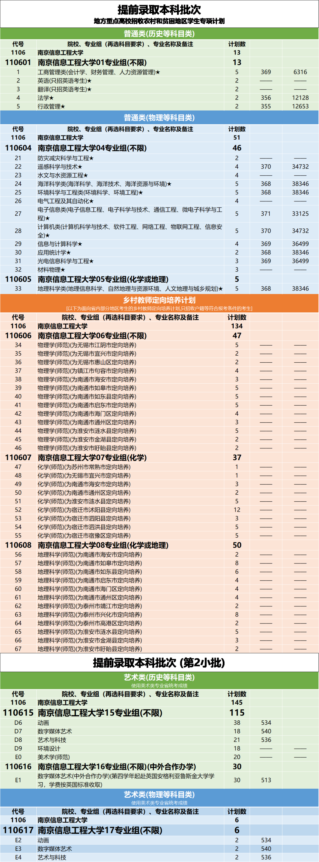 南京信息工程大学2021年分省招生计划、往年分数来啦！