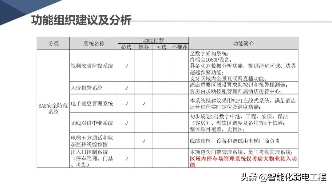 新版酒店智能化弱电系统详细设计方案，学习素材