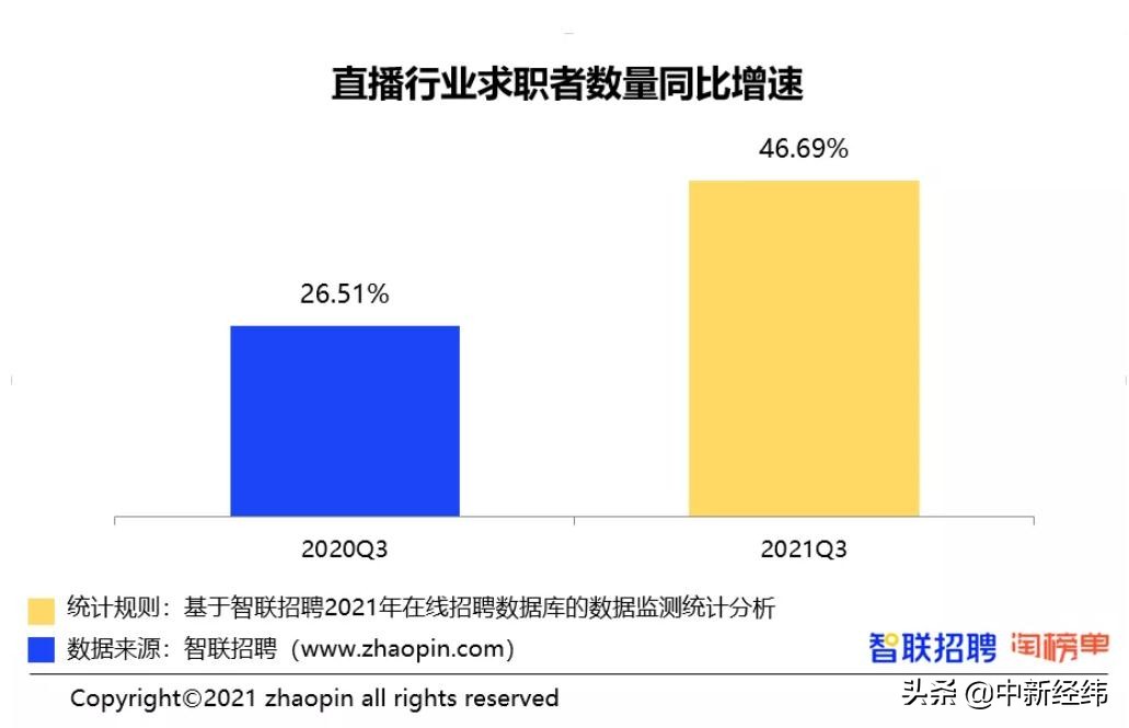 直播行业有多赚钱？报告：三季度平均薪酬突破万元