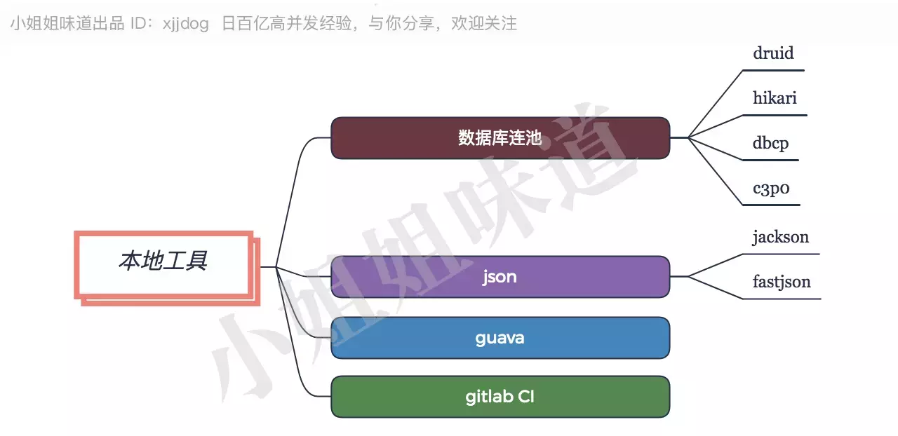 Java后端最全技术栈指南,学完就当架构师
