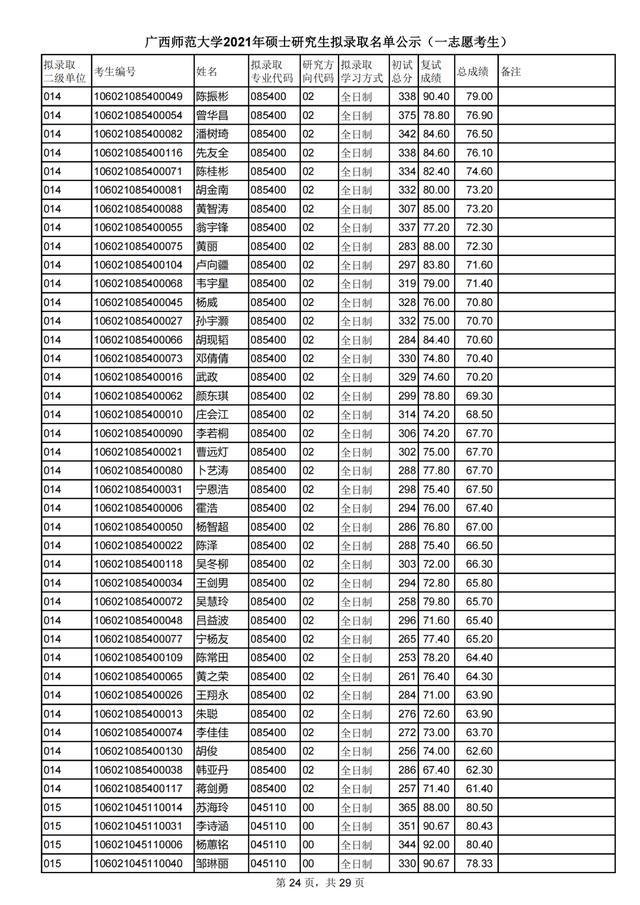 广西师范大学2021研究生一志愿拟录取名单公布！附各学院调剂信息