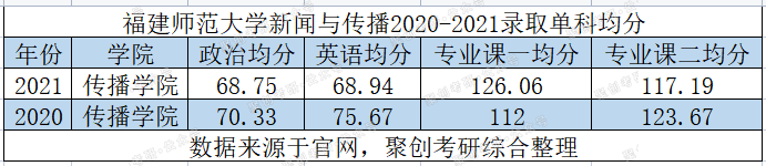 新闻传播考研择校推荐：福建师范大学新传考研性价比分析