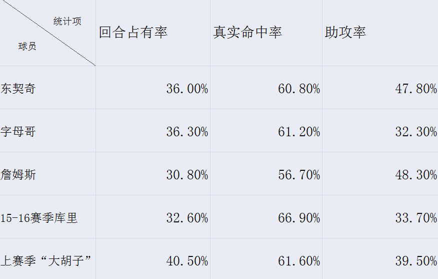 篮球比赛中有多少个球(篮球比赛是5个人的，独行侠的成功，并非只因为东契奇)