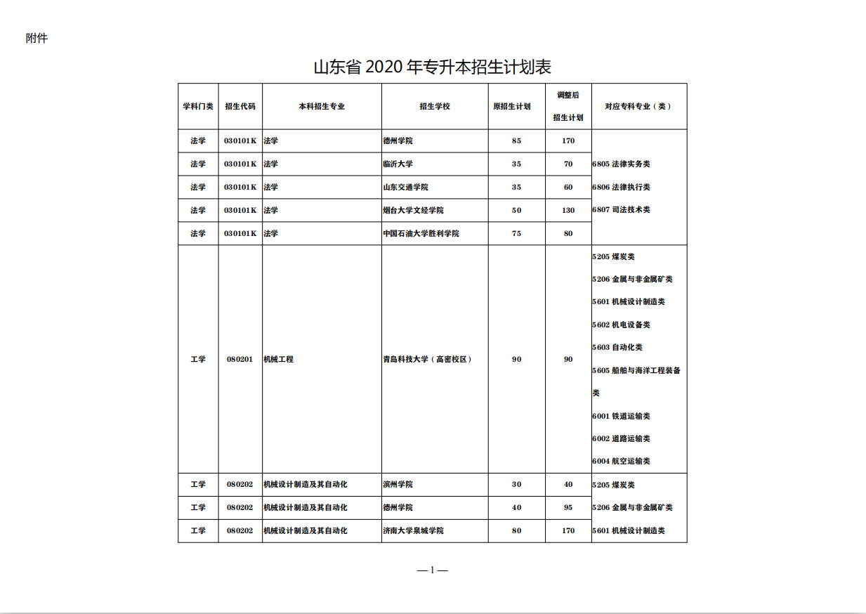 盘点：这7大山东“实力专科院校”，称为全国5星级实力院校