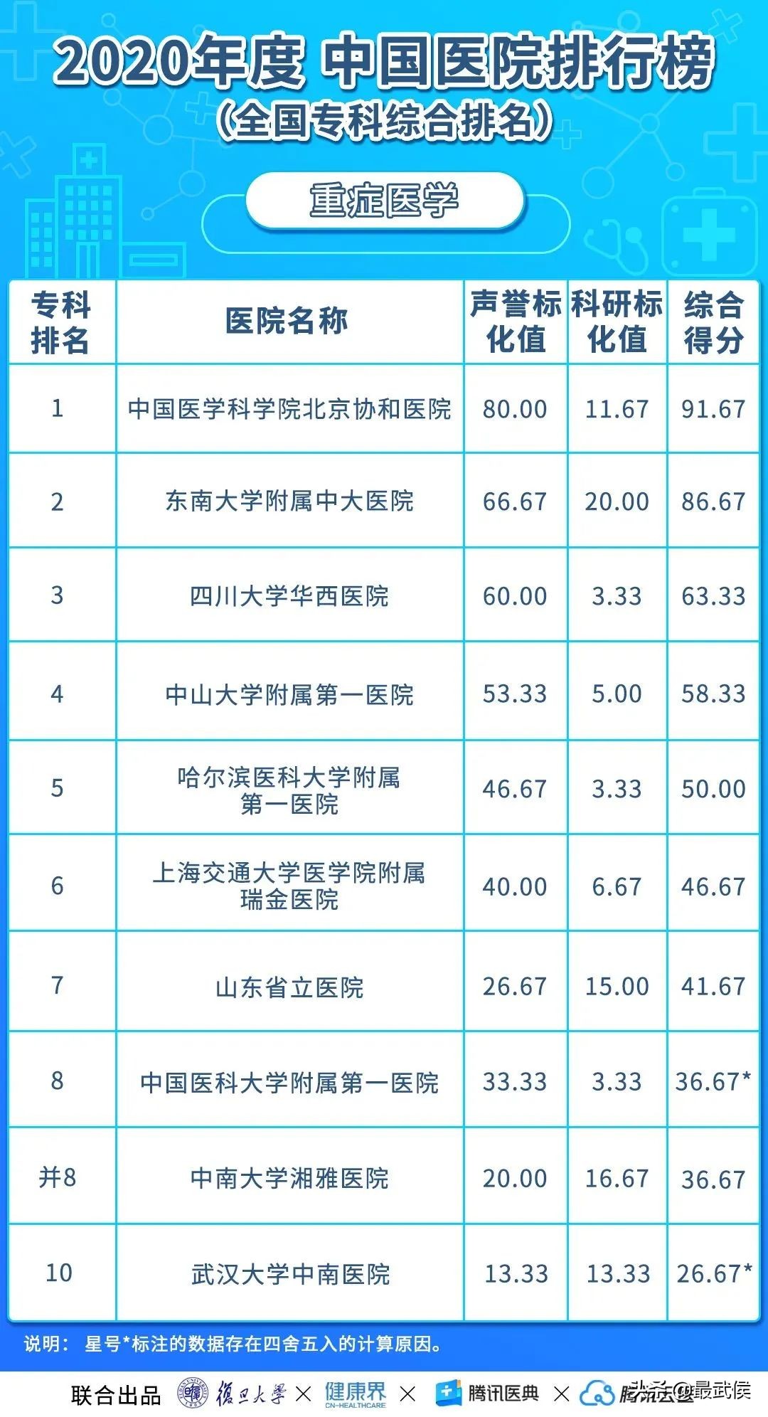 华西医院连续12年综合排名第二!各科顶级医院最新排名(收藏)→