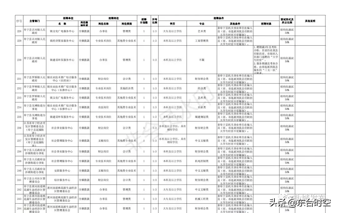 盐城最新招聘信息（盐城2019事业单位统一招聘）