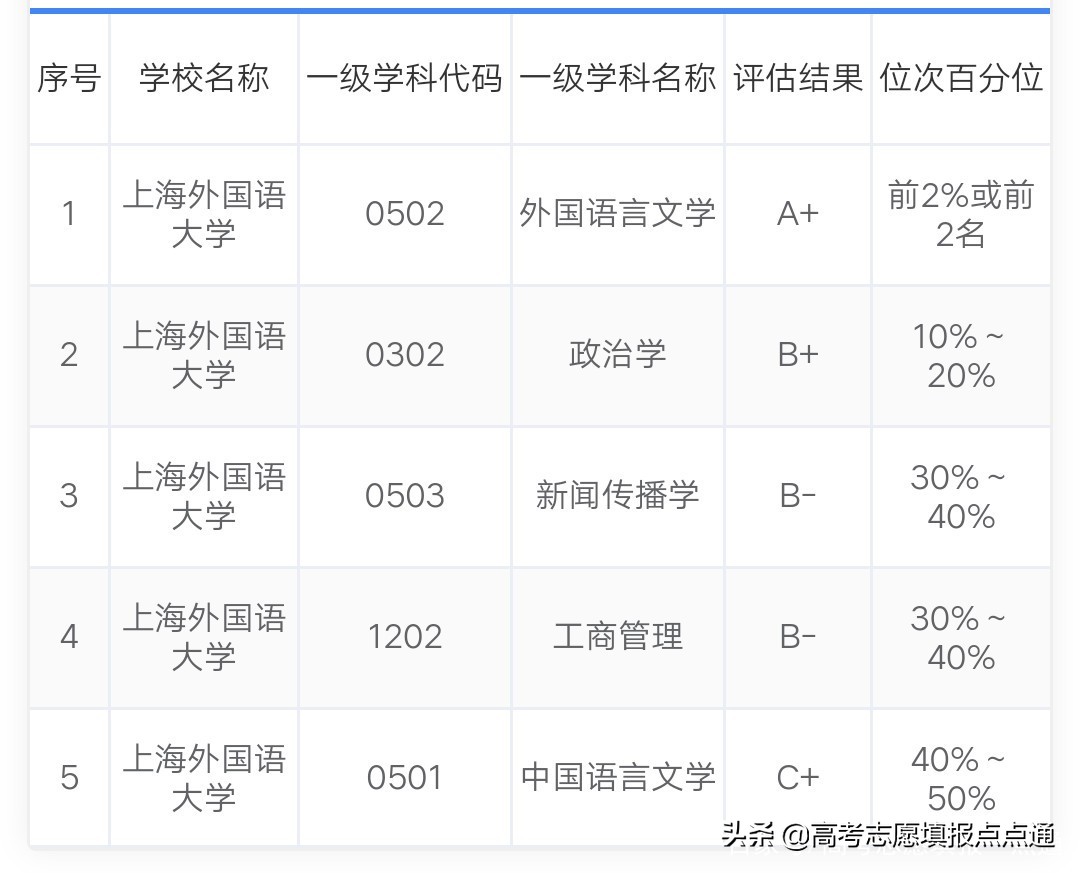 上海外國語大學優勢專業分析及2019、2018、2017年各省錄取分數線