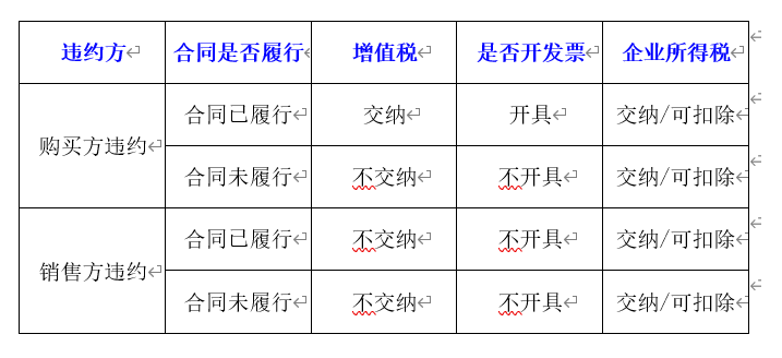 违约金涉税的四种情形