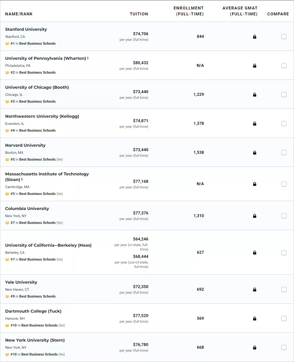 2022 全美最佳研究生院排名更新！六校并列第一？