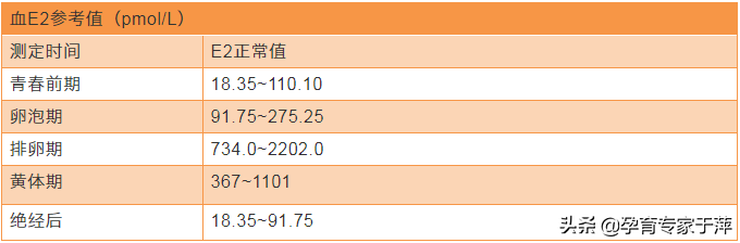 月经不调、闭经、不孕、自然流产，离不开激素六项检查