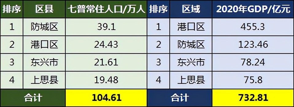 防城港市人口分布:港口区24.43万,上思县19.48万