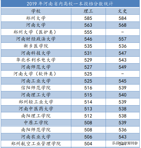 河南科技大学分数线（河南这2所一本大学实力突出）
