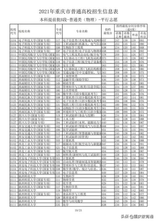2021年重庆市普通高校招生：本科提前批B段-普通类(物理)平行志愿