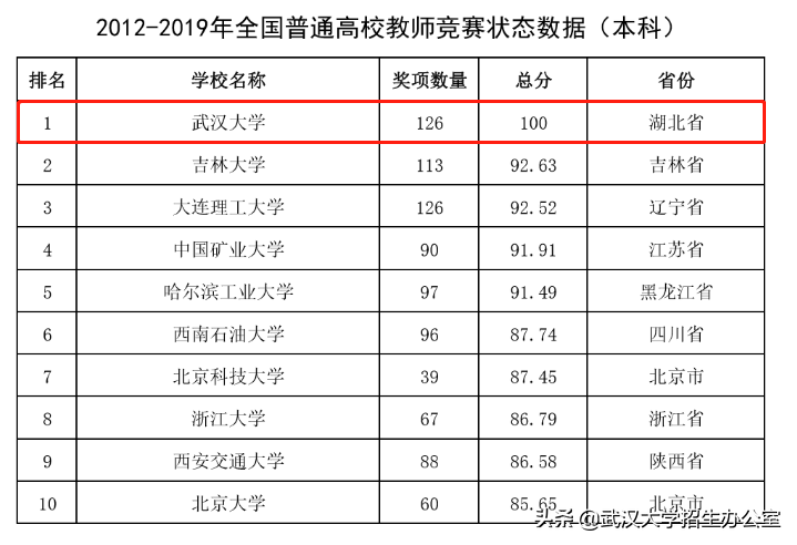牛气！世界第一、亚洲第一、中国第一、湖北第一，武汉大学全有！