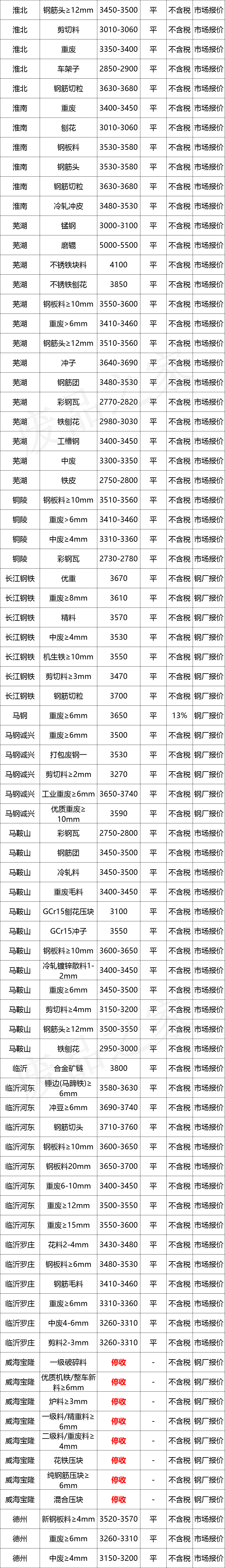 最新10月10日全国废钢铁价格汇总大表（附报价表）