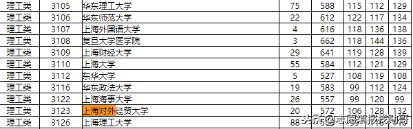 同一年的录取分数，为什么一个录取最低分是629分，一个是572分？