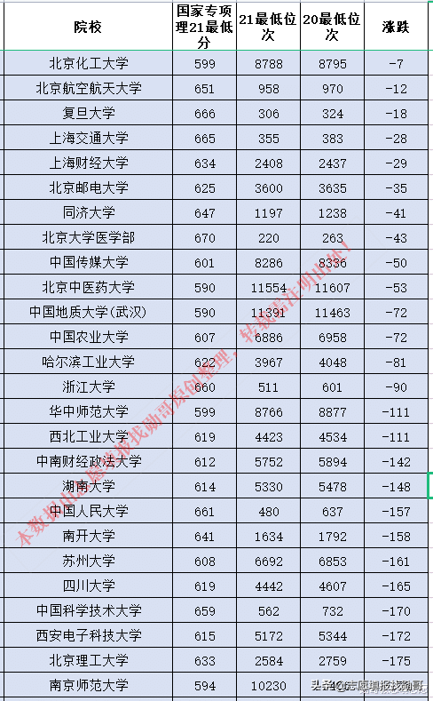 医学院校波动最大！2020-2021年国家专项录取数据对比分析