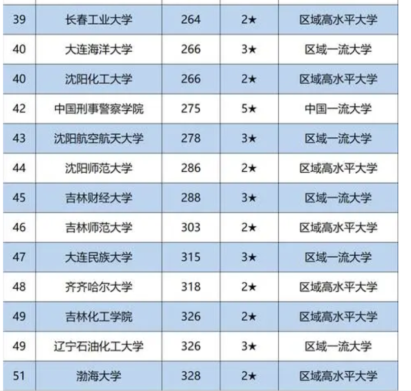 东北地区大学排名，吉大力压东北大学成为第二，大连理工未进前三