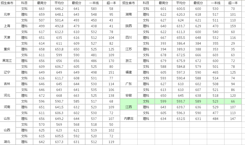中国最牛的三个“学院”，实力不输985，毕业公务员（附分数线）